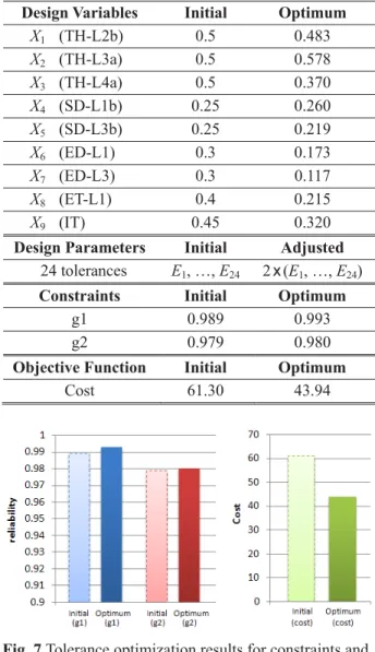 Fig. 7 Tolerance optimization results for constraints and  objective function 㯟, 33 Ṳ㦮 Ὃ㹾 㭧㠦㍲ 26 Ṳ㦮 Ὃ㹾⓪ 㯳Ṗ䞮ἶ  7 Ṳ㦮 Ὃ㹾⓪ Ṧ㏢䟞㦢㦚 㞢 㑮 㧞┺