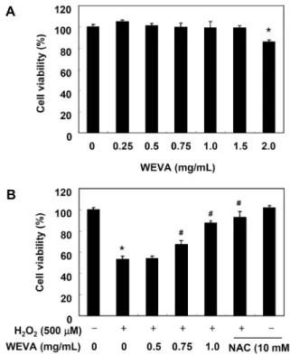 Fig. 2. Effect of WEVA on cell viability in H 2 O 2 -treated HaCaT  human keratinocytes