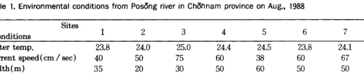 Table  1.  Environmental  conditions  from  Posõng  river  in  Ch Õl1 nam  province  on  Au g.,  1988  Sites 