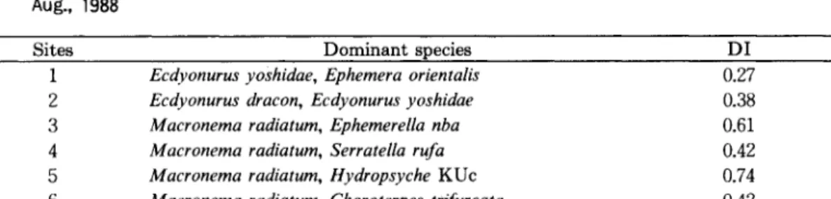 Table  4.  The  dominant  species and their dominance indices(DI)  collected  at each site from  Posδng  river ,  Au g.,  1988  DI  0.27  0.38  0.61  0 .4 2  0.74  0 .4 2  0.82 Dominant species 