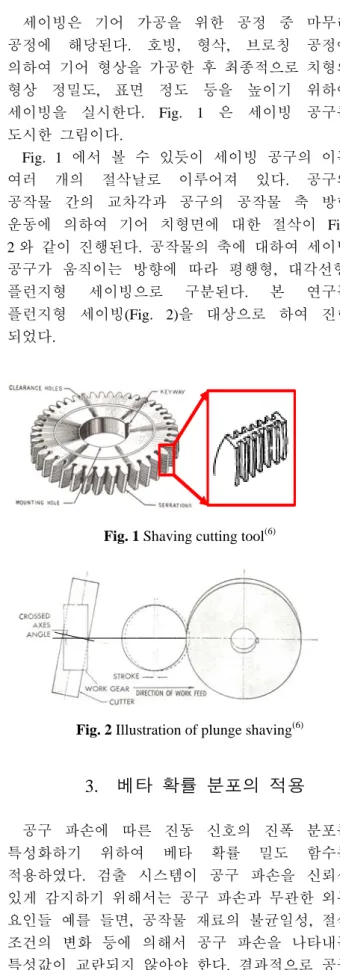 Fig. 1 Shaving cutting tool (6)