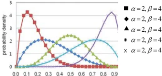 Fig. 3 Shape variation of probability density function of  beta distribution according to shape parameters 