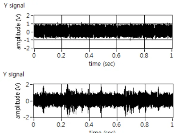 Fig. 6 Vibration signals from no broken tool(upper) and  broken tool(lower)  파손된  공구의  진동  신호의  경우,  탈락된  이의  영향으로  큰  진폭을  갖는  신호가  간헐적으로  나타 나고  있다