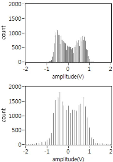 Fig. 8 은  정상  공구와  파손  공구의  정류된  진동  신호에  대한  히스토그램을  보여  준다. Y 값은  상대 적  빈도를  의미한다.  정상  공구에  비하여  파손  공 구의  진폭  분포가  좌측으로  상당히  치우쳐  있음을  확인할  수  있다