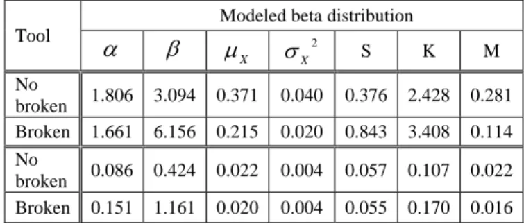 Table 1 Parameters and statistical moments of beta 