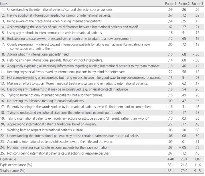 Table 1. Factor Loading of Questionnaire 