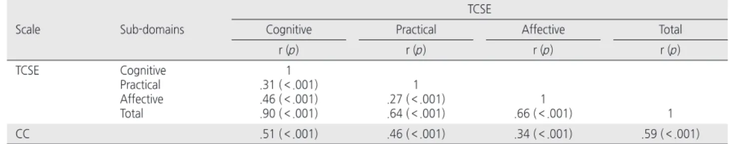 Table 2. Correlation between TCSE-scale and CC-scale