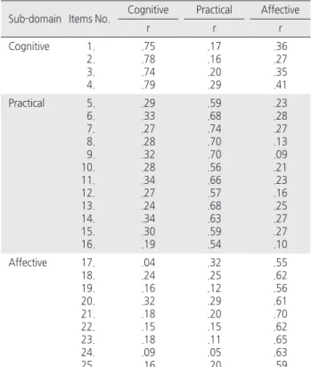 Table 5. Reliability for Final TCSE-scale