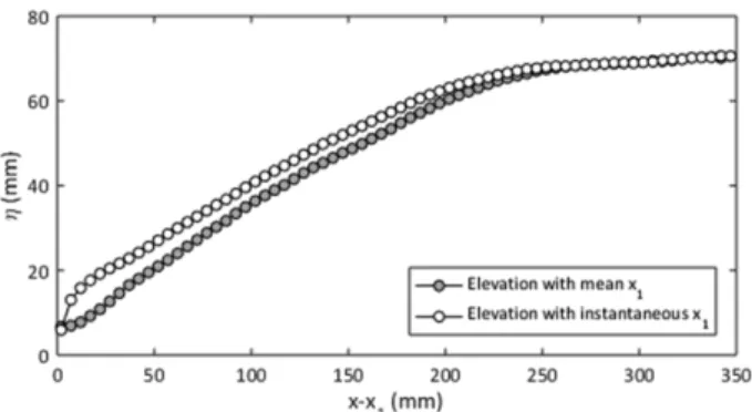 Fig. 5. Mean water surface elevation (circle) of instantaneous water surface elevation (gray dot) of Case 1 (d 2 = 0.077 m): (a) averaging elevation distributions with fixed position; (b)  fit-ting instantaneous starfit-ting points of hydraulic jump.