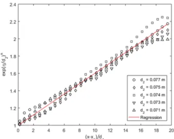Fig. 8. Similarity for the frontal profile of hydraulic jump of (x − x 1 )/d 1 < 20 and regression.