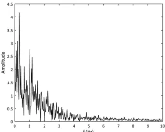 Fig. 11. Spectral analysis of the fluctuation of the starting point of hydraulic jump by FFT.