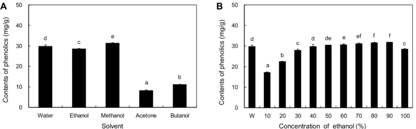 Fig. 1. The content of phenolic in extracts on various solvents (A) and ethanol concentration (B) from Hypericum ascyron L.