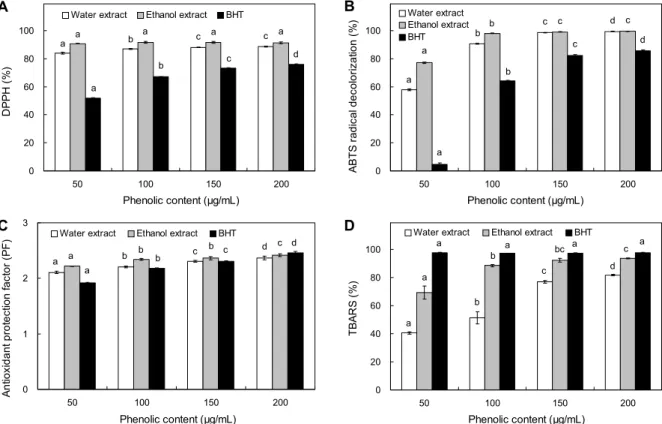 Fig. 2. Antioxidant activity of water and ethanol extracts from Hypericum ascyron L.. (A) DPPH, (B) ABTS, (C) PF, (D) TBARS.