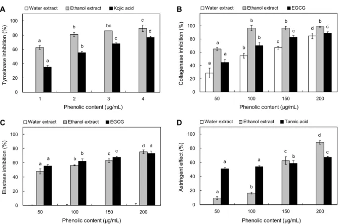 Fig. 4. Inhibitory activity of water and ethanol extracts on tyrosinase (A), collagenase (B), elastase (C), and astringent (D) from Hypericum ascyron L.