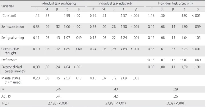 Table 3. Factors Influencing Sub-scales of Individual Work Role Performance    ( N =202)