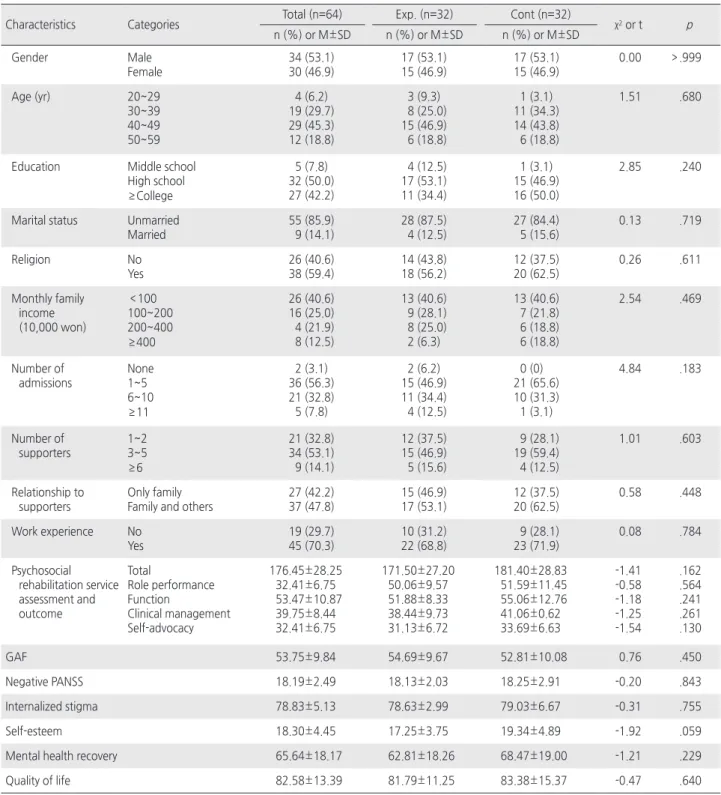 Table 3. Homogeneity of General Characteristics and Function    ( N =64)