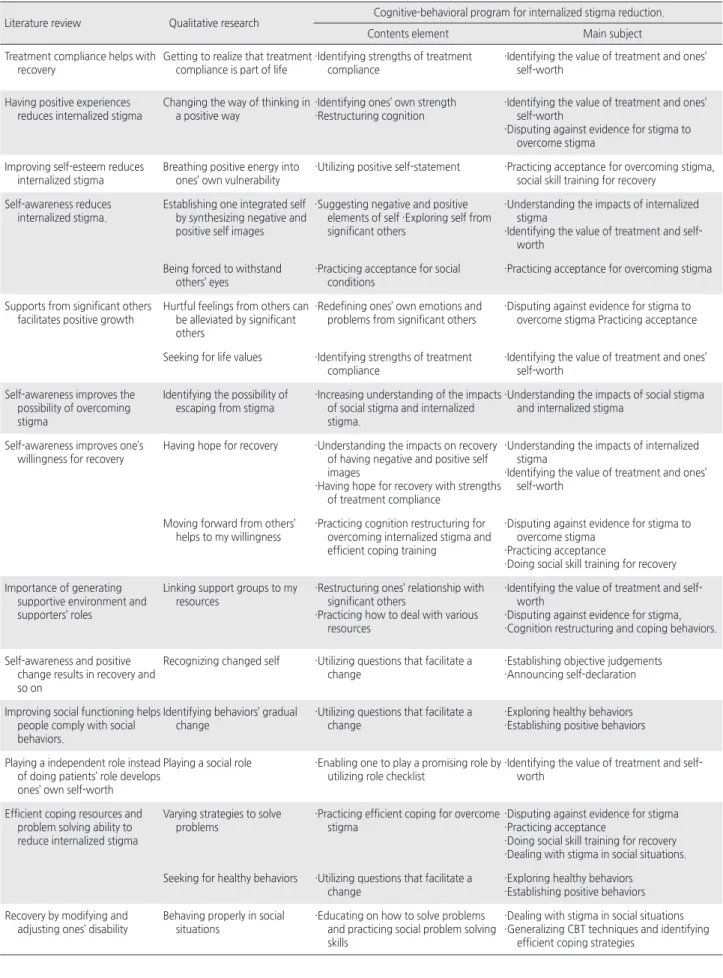 Table 1. Description of Mixed Method Study
