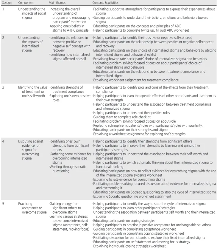 Table 2. Description of Intervention