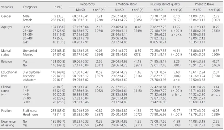 Table 1. Differences of Reciprocity, Emotional Labor, Nursing Service Quality, Intent to Leave according to General Characteristics    (N =297) Variables Categories n (%) Reciprocity Emotional labor Nursing service quality Intent to leave