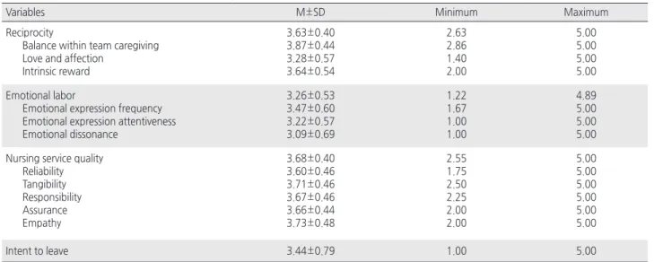 Table 2. Level of Reciprocity, Emotional Labor, Nursing Service Quality, Intent to Leave    ( N =297)