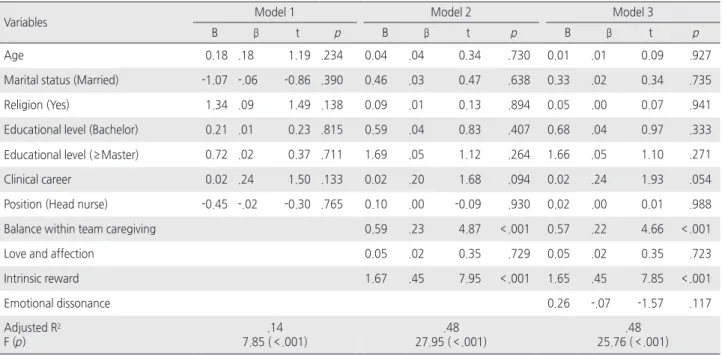 Table 4. Factors Influencing Nursing Service Quality    ( N =297)