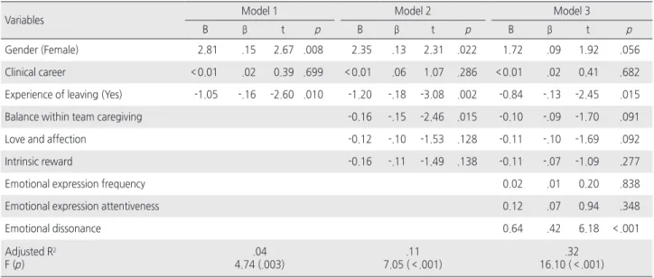 Table 5. Factors Influencing Intent to Leave    ( N =297)