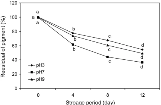 Fig. 3. Residue for the anthocyanin of amaranth baby leaf ex- ex-tracts with various sugars stored in the dark at pH 3 in 25°C.