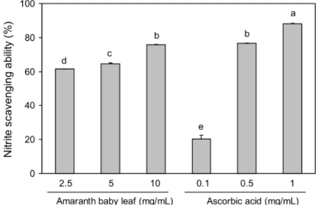 Table 1. Total  phenolic content of amaranth baby leaf Sample Total phenolic contents