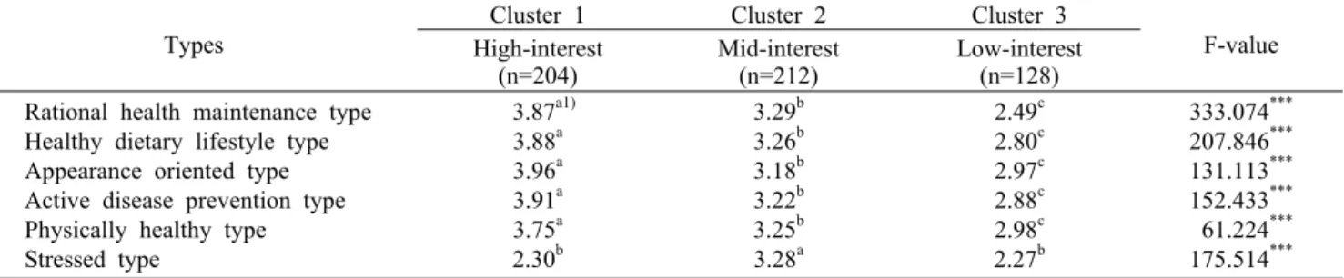Table 2. Cluster analysis by health improving lifestyle Types
