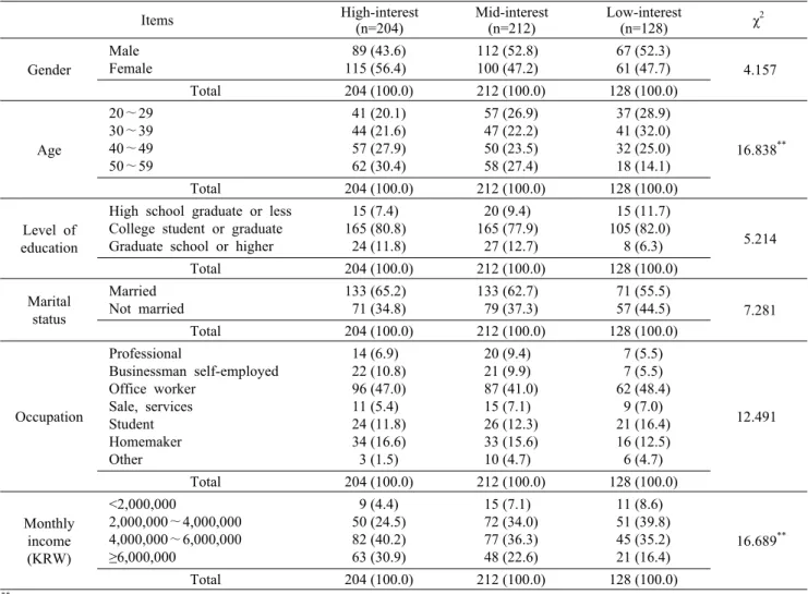 Table 3. Analysis of differences in demographical characteristics by health improving lifestyle clusters Items High-interest (n=204) Mid-interest(n=212) Low-interest(n=128) χ 2 Gender Male Female  89 (43.6)115 (56.4) 112 (52.8)100 (47.2)  67 (52.3) 61 (47.