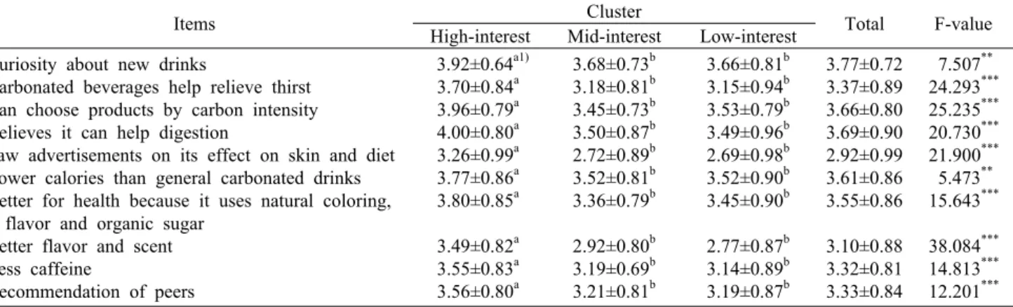 Table 5. Analysis of difference in purchasing reason by health improving lifestyle cluster