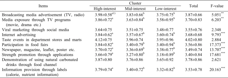 Table 7. Analysis of difference in suitability for promoting natural carbonated drinks by health improving lifestyle cluster