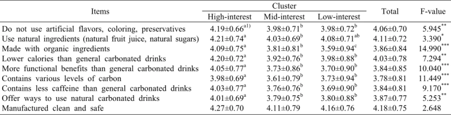 Table 8. Analysis of different needs for promotional content on natural carbonated drinks by health improving lifestyle cluster