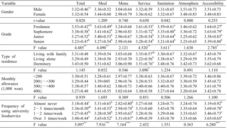 Table 3. Foodservice quality performance according to general characteristics