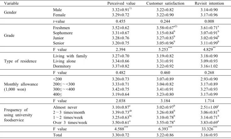 Table 4. Customer value, customer satisfaction, and repurchase intention according to general characteristics