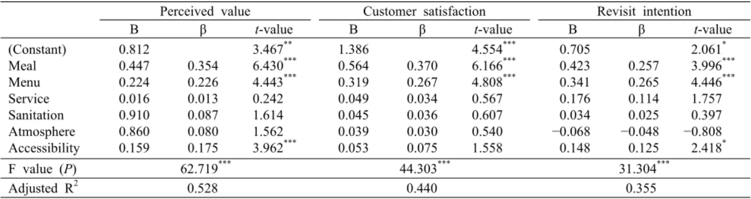 Table 6. Contribution of foodservice performance to customer value, customer satisfaction, and revisit intention  Perceived value Customer satisfaction Revisit intention 