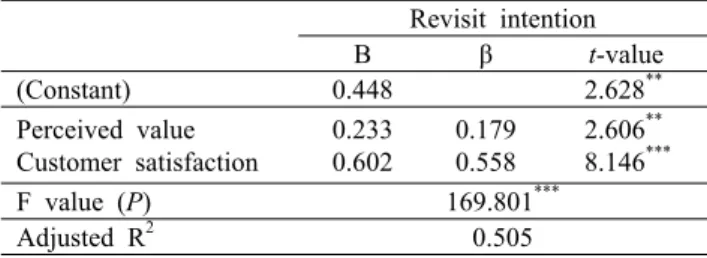 Table 8. Contribution of customer value and customer satisfac- satisfac-tion to revisit intensatisfac-tion 