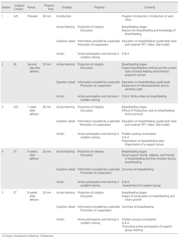 Table 1. Breastfeeding Empowerment Program Session  Subject/