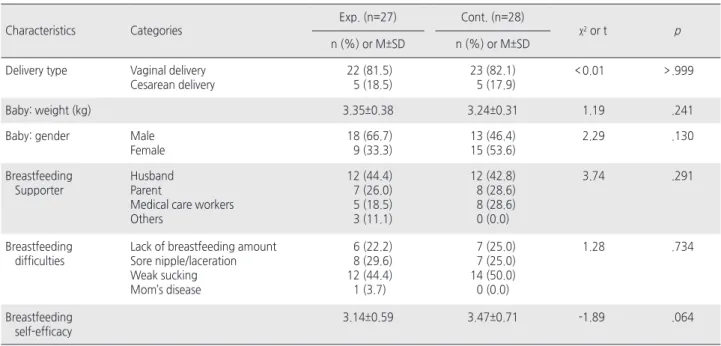 Table 3. Homogeneity Test for Obstetrical, Breastfeeding Characteristics and Breastfeeding Self-efficacy    ( N =55)