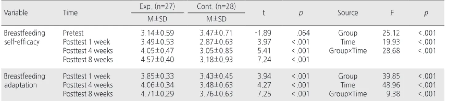 Table 4. Comparison of Breastfeeding Self-efficacy and Adaptation between Groups    ( N =55)