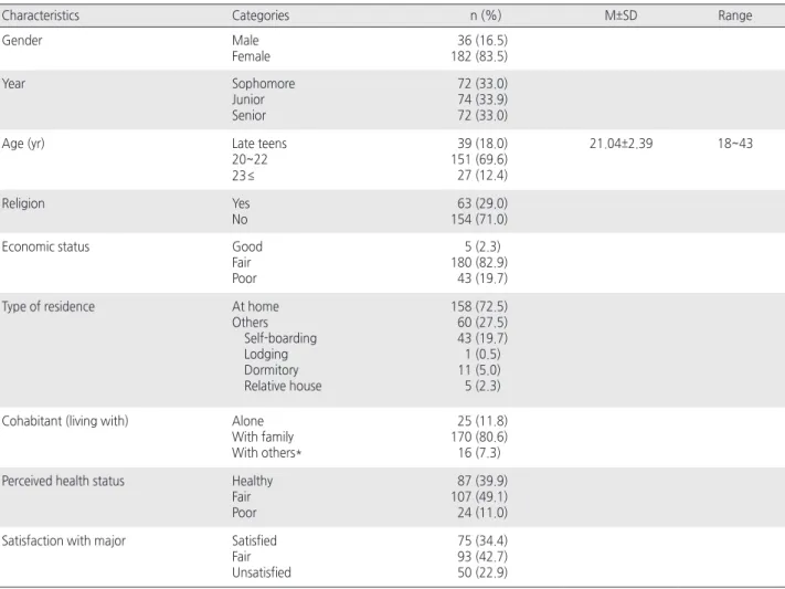 Table 1. General Characteristics of the Participants    ( N =218)
