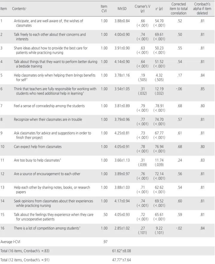 Table 2. Item-CVI, Means, and Item Analysis of the PGCIS-K    (N =218)