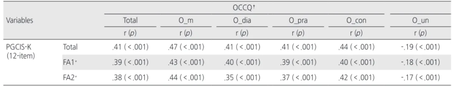 Table 5. Correlations between the 12-item PGCIS-K and OCCQ    ( N =218)