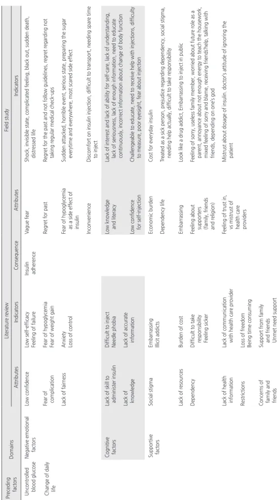 Table 3. Domains, Attribute, and Indicators of Psychological Insulin Resistance in Literature Review and Field Study Preceding  factorsDomains Literature reviewField study AttributesIndicatorsConsequenceAttributesIndicators Uncontrolled  blood glucose Chan