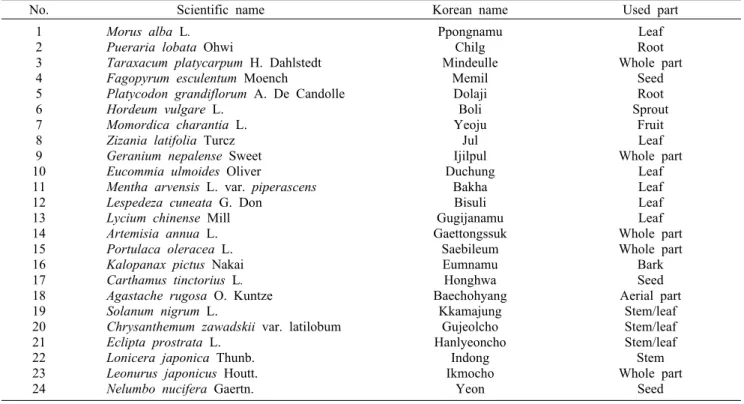 Table 1. List of medicinal plants used for anti-yeast activity screening