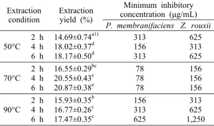 Table 4. Extraction yield and anti-yeast activity of Solanum nig- nig-rum extract at different temperature and time 
