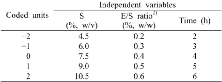 Table 1. Experimental design levels expressed in coded and  natural units 1) Coded units Independent variables S  (%, w/v) E/S ratio 2)(%, w/w) Time (h) −2 −1 0 1 2  4.5 6.0 7.5 9.010.5 0.20.30.40.50.6 23456