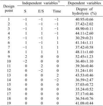 Table 2. Proximate composition, amino-N, salinity, and pH of soy sauce residue (SSR) and enzyme hydrolysate of SSR (SSEH) Sample Moisture (%) Crude protein (%) Crude lipid(%) Crude ash(%) Amino-N(mg%) Salinity(%) pH SSR 1) SSEH 32.91±0.3596.94±0.02 23.09±0