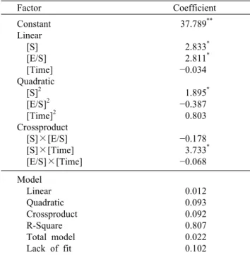 Table 4. Model coefficients estimated by multiple linear re- re-gression for the hydrolysis ratio of soy sauce residue (SSR)