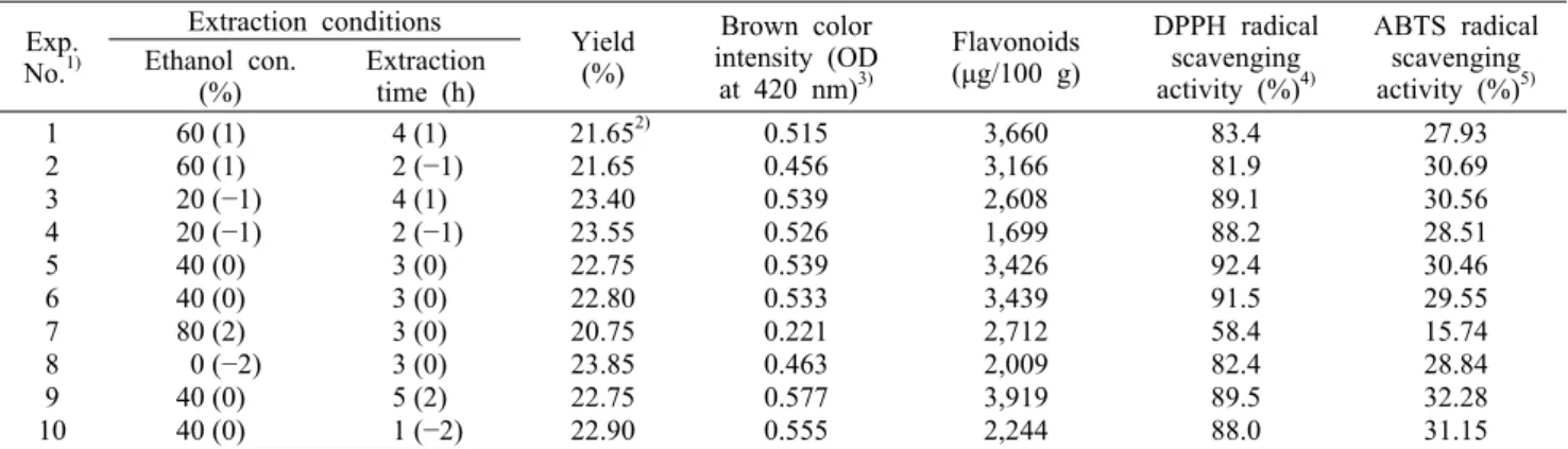 Table 1. Experimental data on yield, brown color intensity, flavonoids, and DPPH and ABTS radical scavenging activities of the  steamed and dried Gugija  (Lycium chinensis Mill) under different conditions based on central composite design for response surf